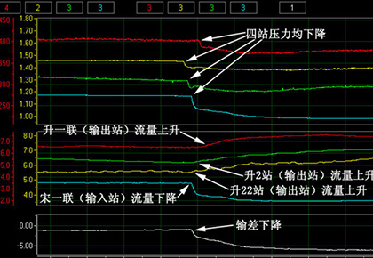 集輸管網(wǎng)泄漏實(shí)例